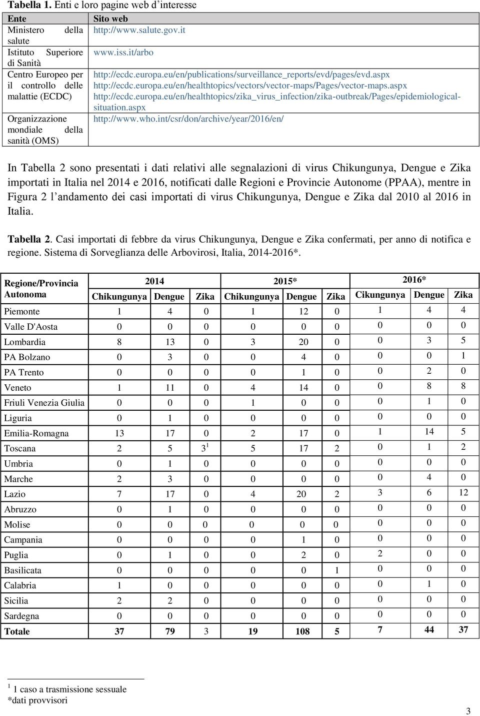 aspx http://ecdc.europa.eu/en/healthtopics/zika_virus_infection/zika-outbreak/pages/epidemiologicalsituation.aspx Organizzazione http://www.who.