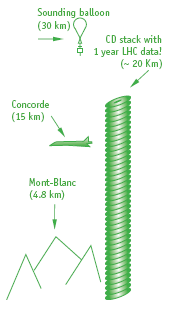 Le risorse di calcolo La mole di dati prodotti dagli esperimenti a LHC sarà enorme: ~1.3 GB/s ~6 volte il contenuto dell Enciclopedia Britannica 1.