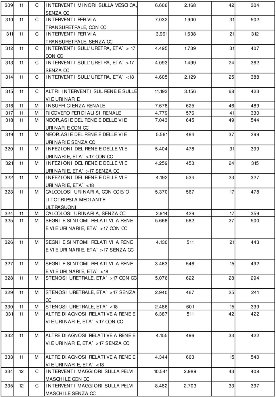 605 2.129 25 388 315 11 C ALTRI INTERVENTI SUL RENE E SULLE 11.193 3.156 68 423 VIE URINARIE 316 11 M INSUFFICIENZA RENALE 7.678 625 46 489 317 11 M RICOVERO PER DIALISI RENALE 4.