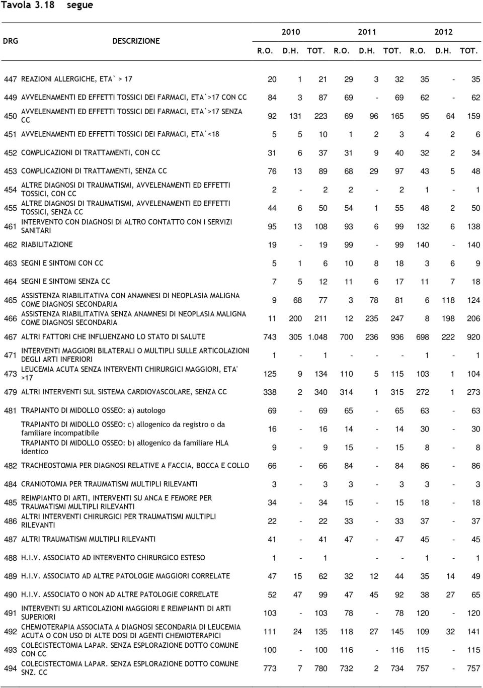 TRATTAMENTI, SENZA 76 13 89 68 29 97 43 5 48 ALTRE DIAGNOSI DI TRAUMATISMI, AVVELENAMENTI ED EFFETTI 454 TOSSICI, CON ALTRE DIAGNOSI DI TRAUMATISMI, AVVELENAMENTI ED EFFETTI 455 TOSSICI, SENZA