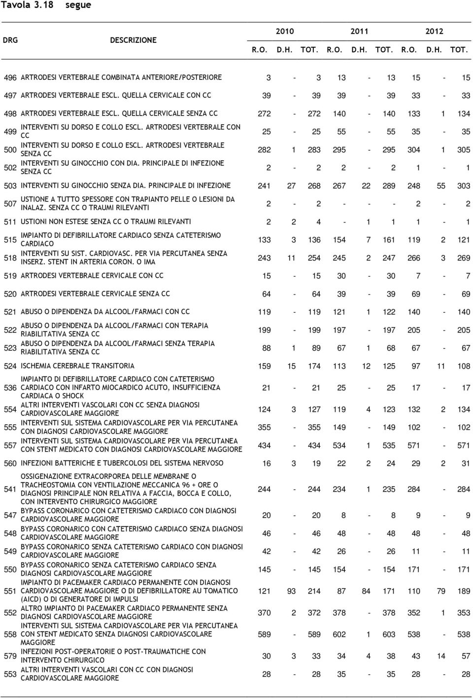ARTRODESI VERTEBRALE 500 SENZA INTERVENTI SU GINOHIO CON DIA. PRINCIPALE DI INFEZIONE 502 SENZA 25-25 55-55 35-35 282 1 283 295-295 304 1 305 2-2 2-2 1-1 503 INTERVENTI SU GINOHIO SENZA DIA.