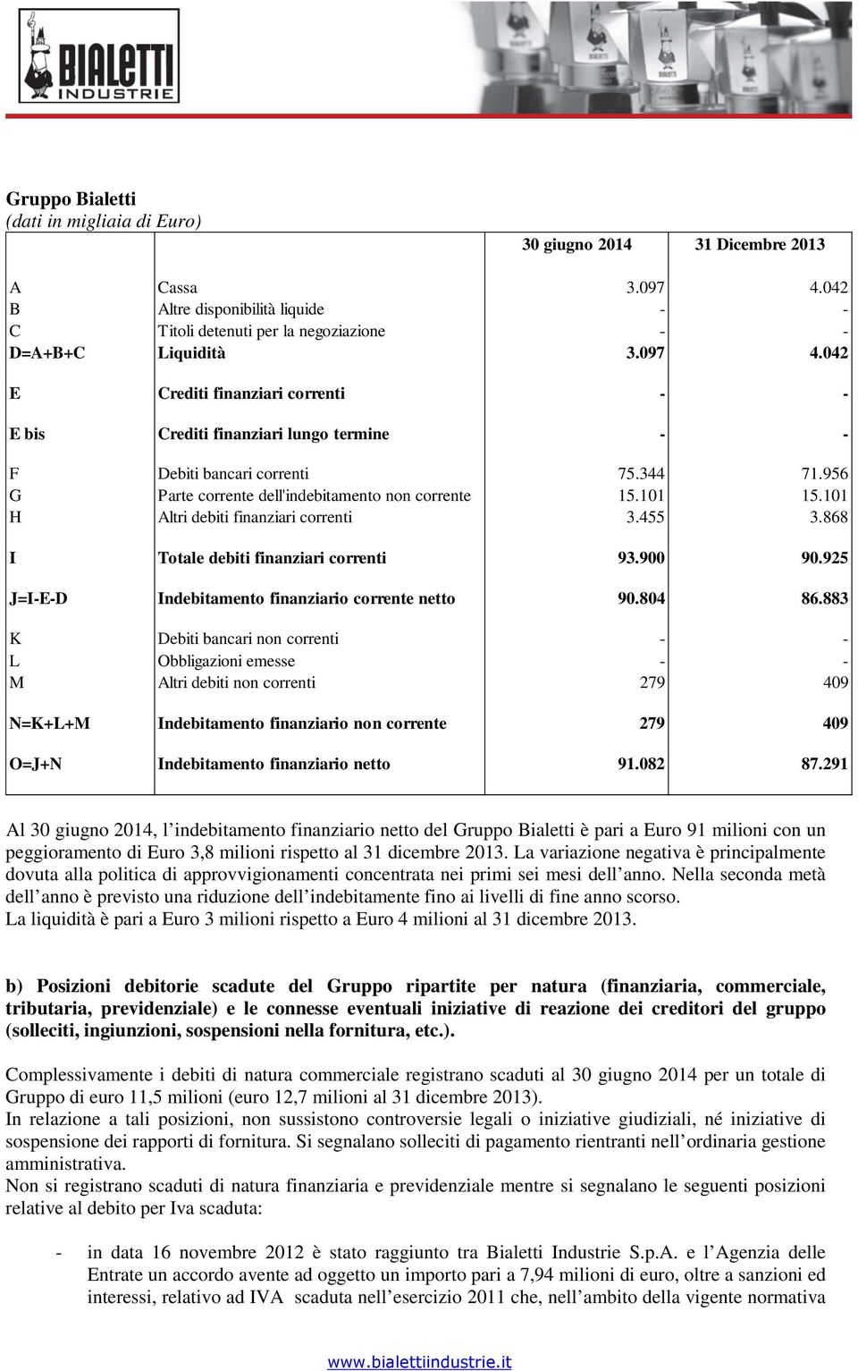 042 E Crediti finanziari correnti - - E bis Crediti finanziari lungo termine - - F Debiti bancari correnti 75.344 71.956 G Parte corrente dell'indebitamento non corrente 15.101 15.