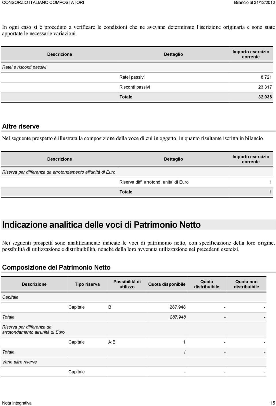 038 Altre riserve Nel seguente prospetto è illustrata la composizione della voce di cui in oggetto, in quanto risultante iscritta in bilancio.