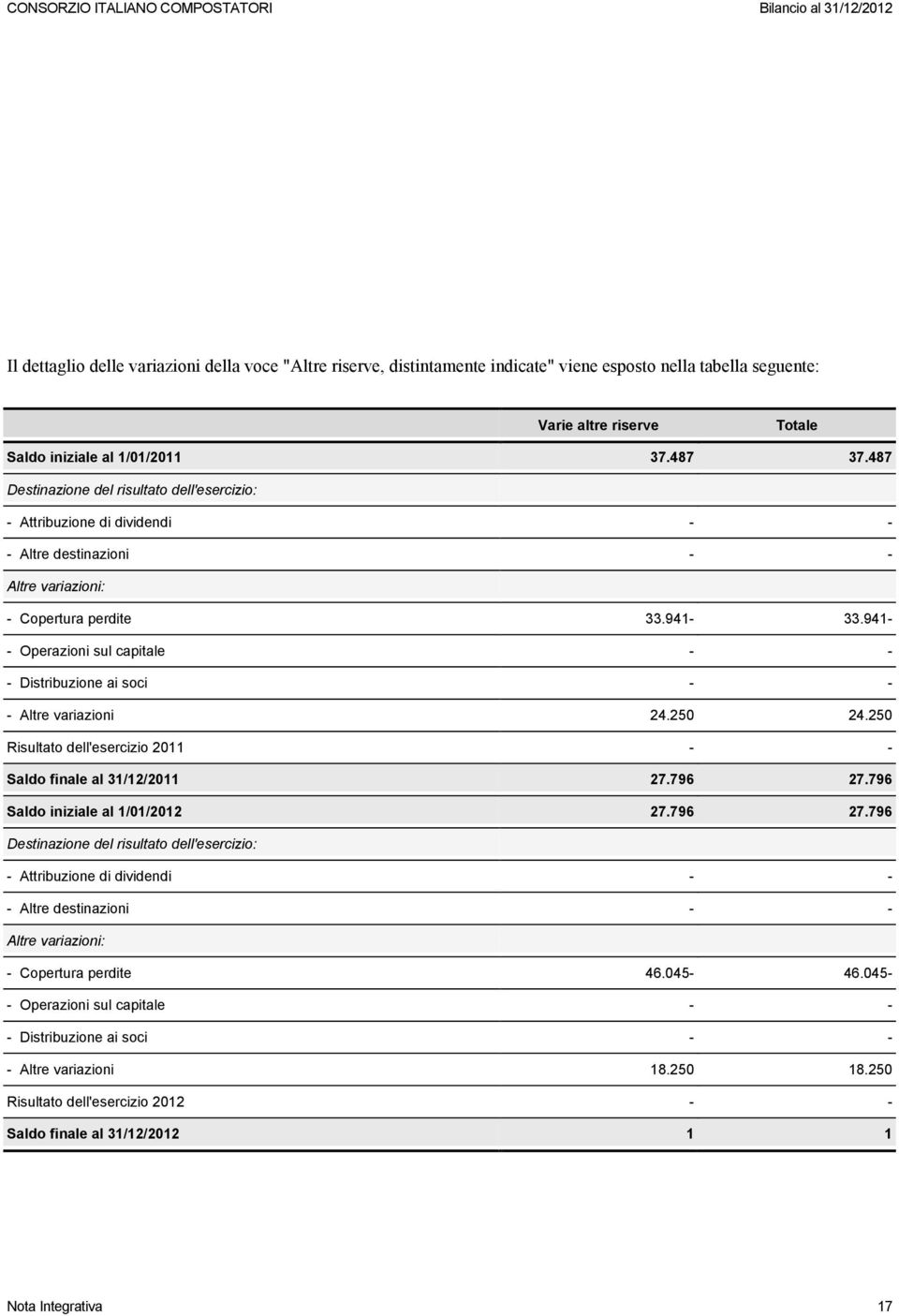 941- - Operazioni sul capitale - - - Distribuzione ai soci - - - Altre variazioni 24.250 24.250 Risultato dell'esercizio 2011 - - Saldo al 31/12/2011 27.796 27.