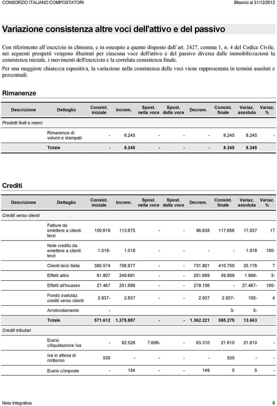 consistenza. Per una maggiore chiarezza espositiva, la variazione nella consistenza delle voci viene rappresentata in termini assoluti e percentuali. Rimanenze nella voce dalla voce Decrem.