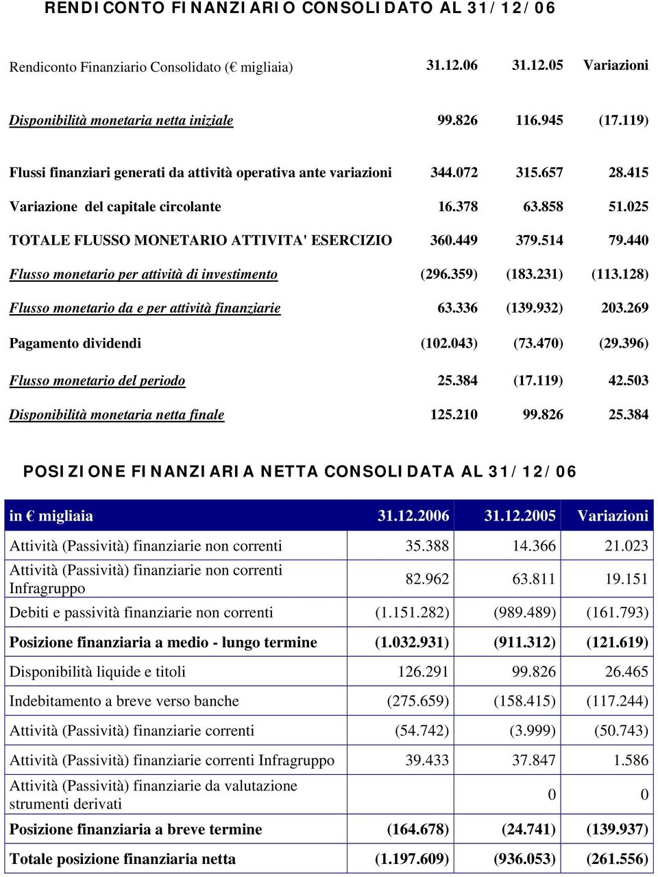 449 379.514 79.440 Flusso monetario per attività di investimento (296.359) (183.231) (113.128) Flusso monetario da e per attività finanziarie 63.336 (139.932) 203.269 Pagamento dividendi (102.