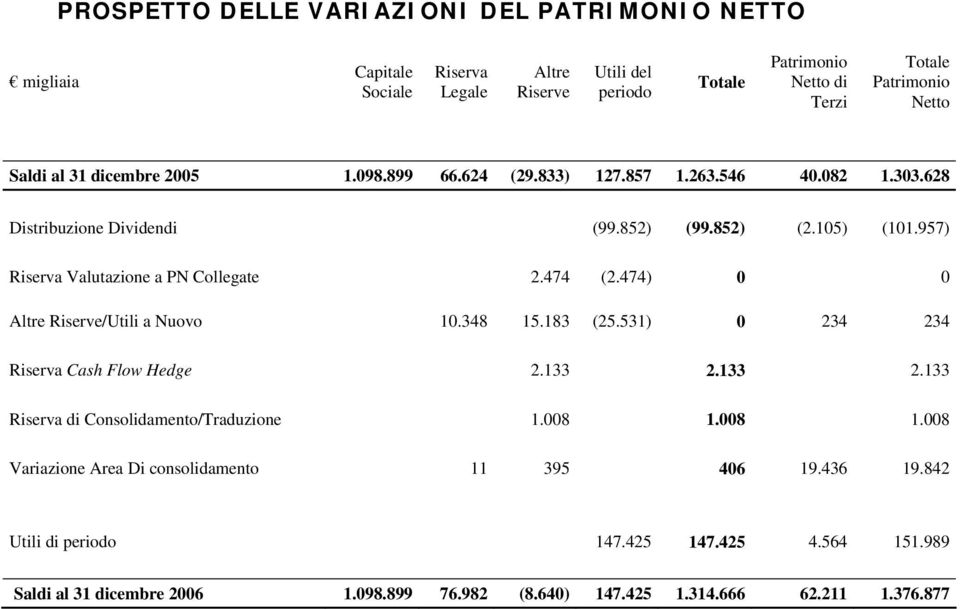 957) Riserva Valutazione a PN Collegate 2.474 (2.474) 0 0 Altre Riserve/Utili a Nuovo 10.348 15.183 (25.531) 0 234 234 Riserva Cash Flow Hedge 2.133 2.