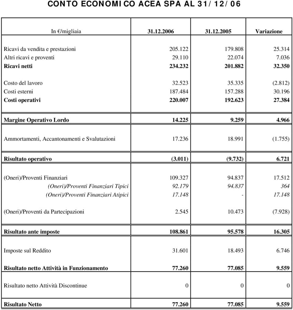 966 Ammortamenti, Accantonamenti e Svalutazioni 17.236 18.991 (1.755) Risultato operativo (3.011) (9.732) 6.721 (Oneri)/Proventi Finanziari 109.327 94.837 17.512 (Oneri)/Proventi Finanziari Tipici 92.