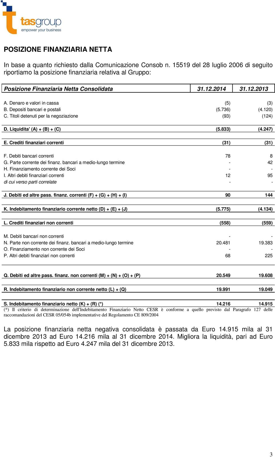 Depositi bancari e postali (5.736) (4.120) C. Titoli detenuti per la negoziazione (93) (124) D. Liquidita' (A) + (B) + (C) (5.833) (4.247) E. Crediti finanziari correnti (31) (31) F.