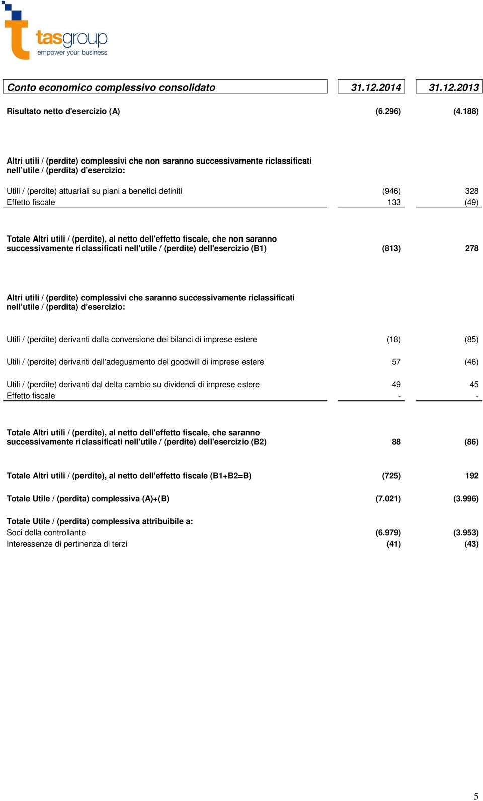 fiscale 133 (49) Totale Altri utili / (perdite), al netto dell'effetto fiscale, che non saranno successivamente riclassificati nell'utile / (perdite) dell'esercizio (B1) (813) 278 Altri utili /