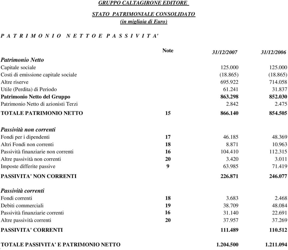 030 Patrimonio Netto di azionisti Terzi 2.842 2.475 TOTALE PATRIMONIO NETTO 15 866.140 854.