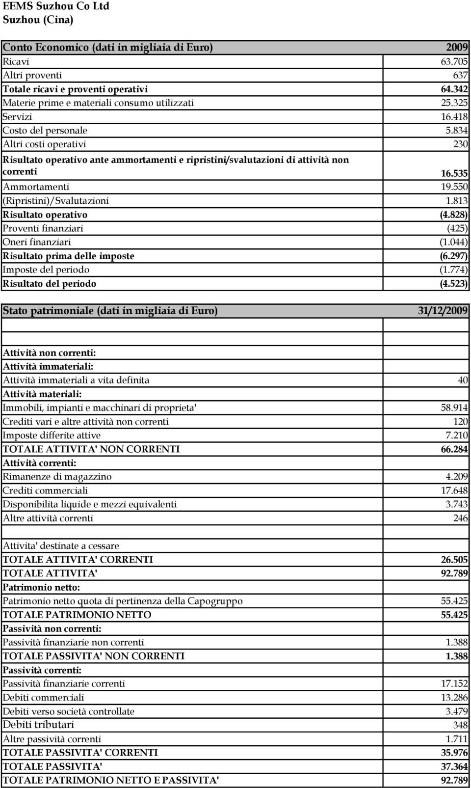 044) Risultato prima delle imposte (6.297) Imposte del periodo (1.774) Risultato del periodo (4.523) Attività immateriali a vita definita 40 Immobili, impianti e macchinari di proprieta' 58.