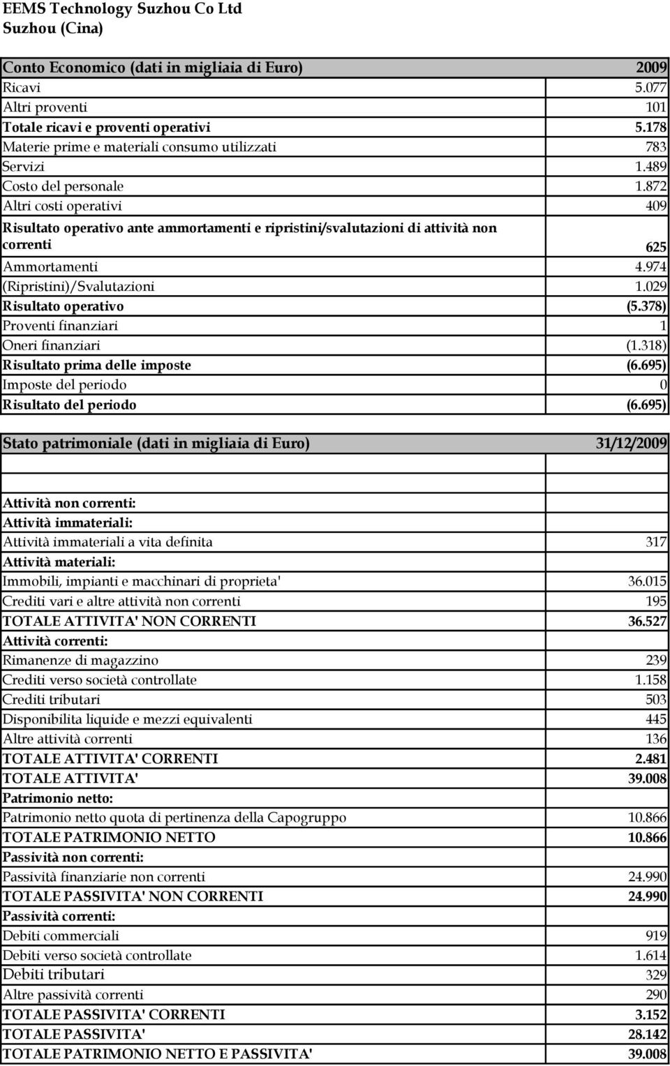 318) Risultato prima delle imposte (6.695) Imposte del periodo 0 Risultato del periodo (6.695) Attività immateriali a vita definita 317 Immobili, impianti e macchinari di proprieta' 36.