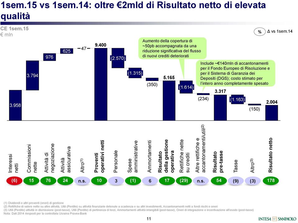 163) % Include ~ 140mln di accantonamenti per il Fondo Europeo di Risoluzione e per il Sistema di Garanzia dei Depositi (DGS); costo stimato per l intero anno completamente spesato (150) vs 1sem.14 2.