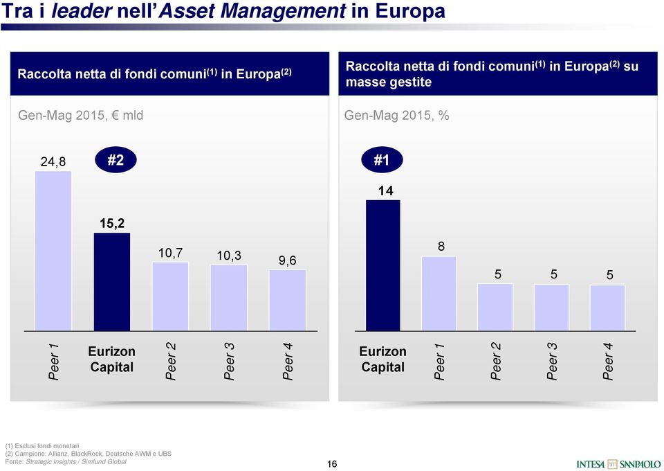 #1 14 15,2 10,7 10,3 9,6 8 5 5 5 Peer 1 Eurizon Capital Peer 2 Peer 3 Peer 4 Eurizon Capital Peer 1 Peer 2 Peer 3 Peer