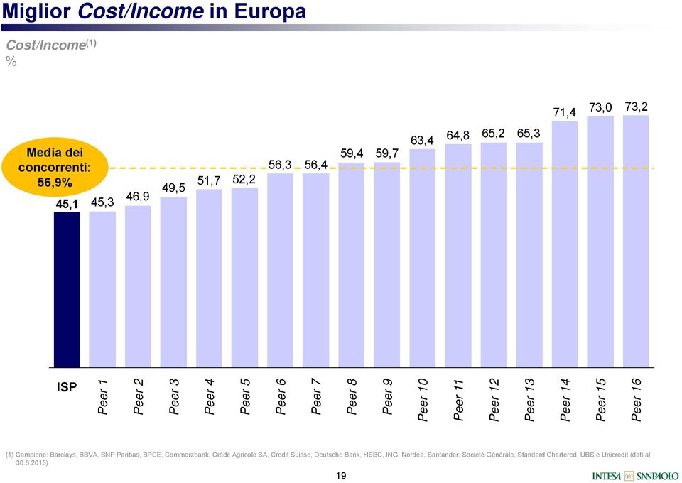 10 Peer 11 Peer 12 Peer 13 Peer 14 Peer 15 Peer 16 (1) Campione: Barclays, BBVA, BNP Paribas, BPCE, Commerzbank, Crédit Agricole SA,