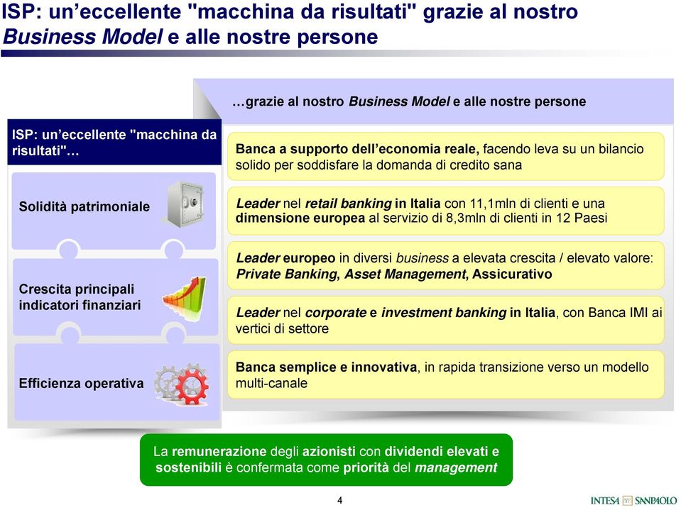 Leader nel retail banking in Italia con 11,1mln di clienti e una dimensione europea al servizio di 8,3mln di clienti in 12 Paesi Crescita principali indicatori finanziari Leader europeo in diversi
