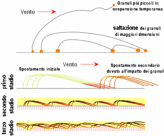 aria, acqua) o ad elevata viscosità (es.