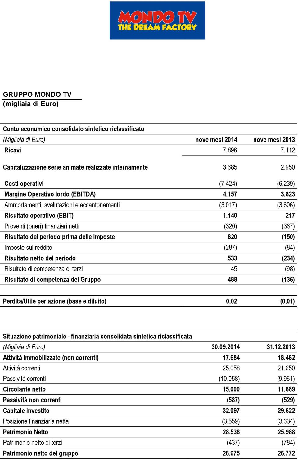 017) (3.606) Risultato operativo (EBIT) 1.