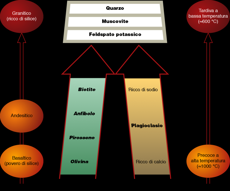 3.4 Cristallizzazione magmatica e differenziazione La tipica serie di