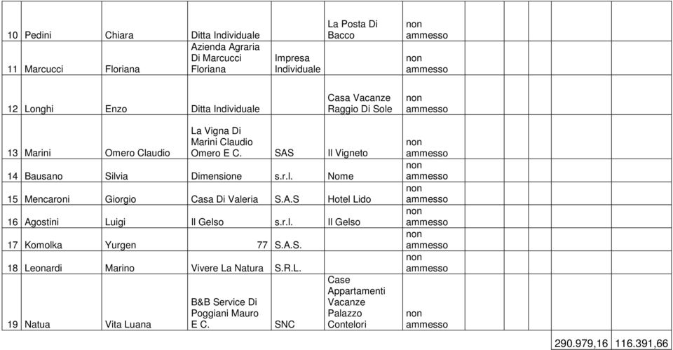 r.l. Nome 15 Mencaroni Giorgio Casa Di Valeria S.A.S Hotel Lido 16 Agostini Luigi Il Gelso s.r.l. Il Gelso 17 Komolka Yurgen 77 S.A.S. 18 Leonardi Marino Vivere La Natura S.