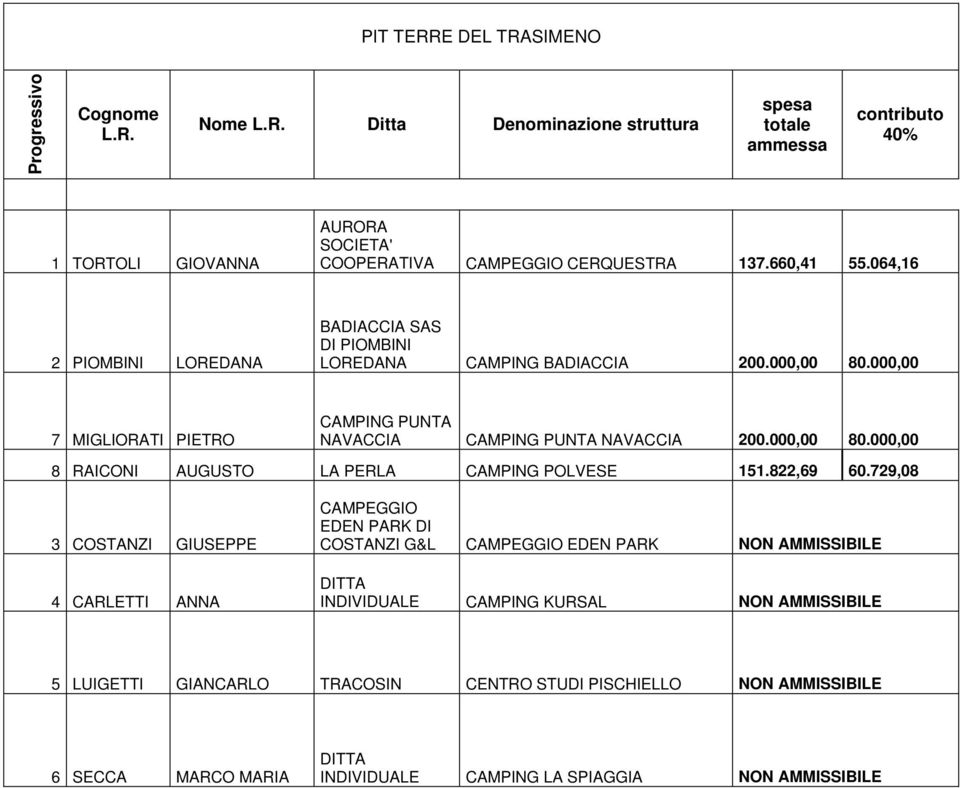 000,00 80.000,00 8 RAICONI AUGUSTO LA PERLA CAMPING POLVESE 151.822,69 60.