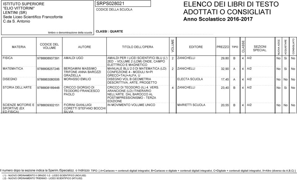 0 DI MATEMATICA (LD) 2 ZANICHELLI 32,90 A 4 A/2 TRIFONE ANNA BAROZZI CONFEZIONE 4 - MODULI N+PI GRAZIELLA GRECO+TAU+ALFA, U DISEGNO 9788863080506 MORASSO EMILIO DISEGNO VOL B GEOMETRIA ELECTA SCUOLA