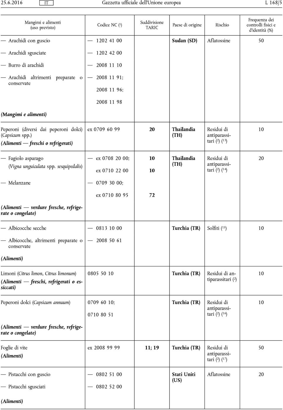 sesquipedalis) ex 0708 20 00; Thailandia (TH) ex 07 22 00 ( 2 ) ( 14 ) 20 Melanzane 0709 30 00; ex 07 80 95 72 Albicocche secche 0813 00 Turchia (TR) Solfiti ( 15 ) Albicocche, altrimenti preparate o