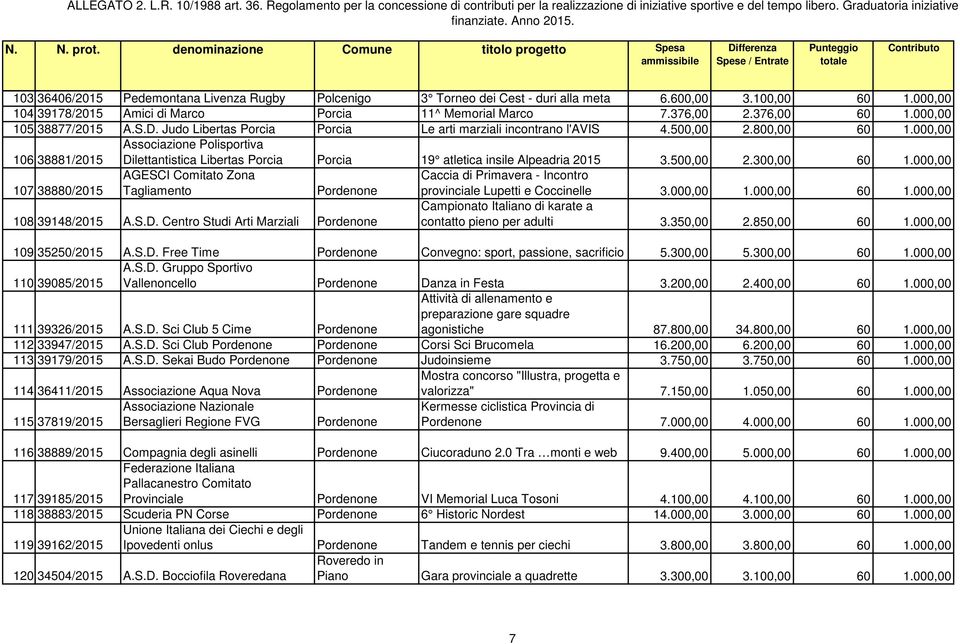 000,00 106 38881/2015 Associazione Polisportiva Dilettantistica Libertas Porcia Porcia 19 atletica insile Alpeadria 2015 3.500,00 2.300,00 60 1.