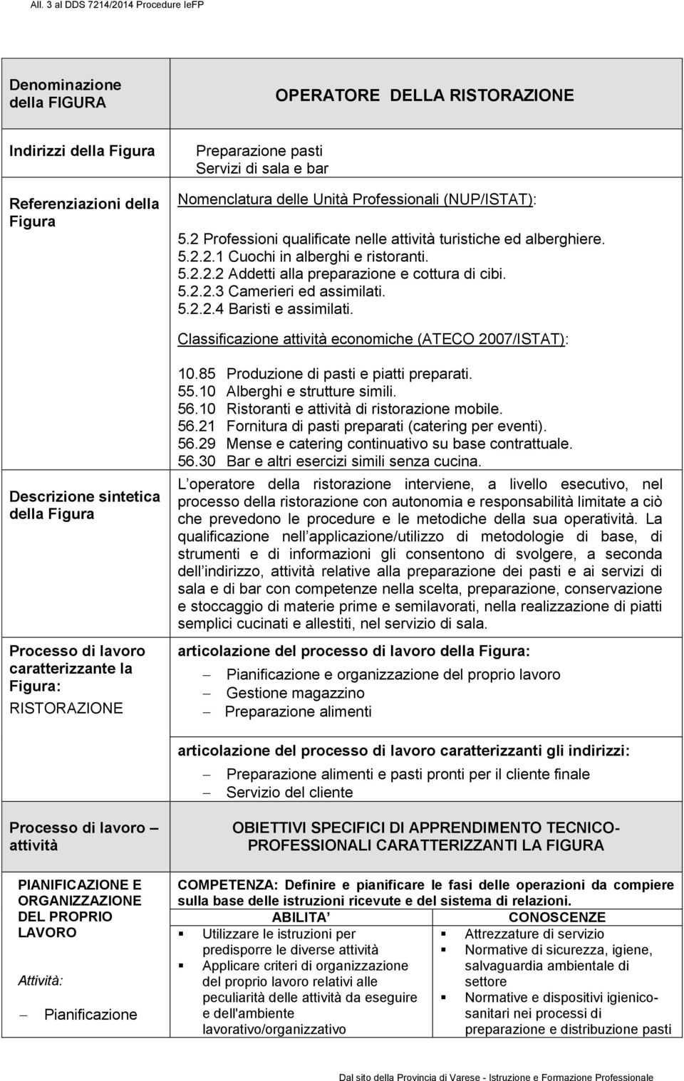 Classificazione economiche (ATECO 2007/ISTAT): della Figura Processo di lavoro caratterizzante la Figura: RISTORAZIONE 10.85 Produzione di pasti e piatti preparati. 55.10 Alberghi e strutture simili.