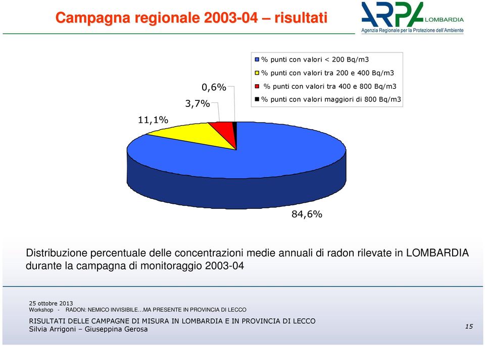 con valori maggiori di 800 Bq/m3 84,6% Distribuzione percentuale delle concentrazioni