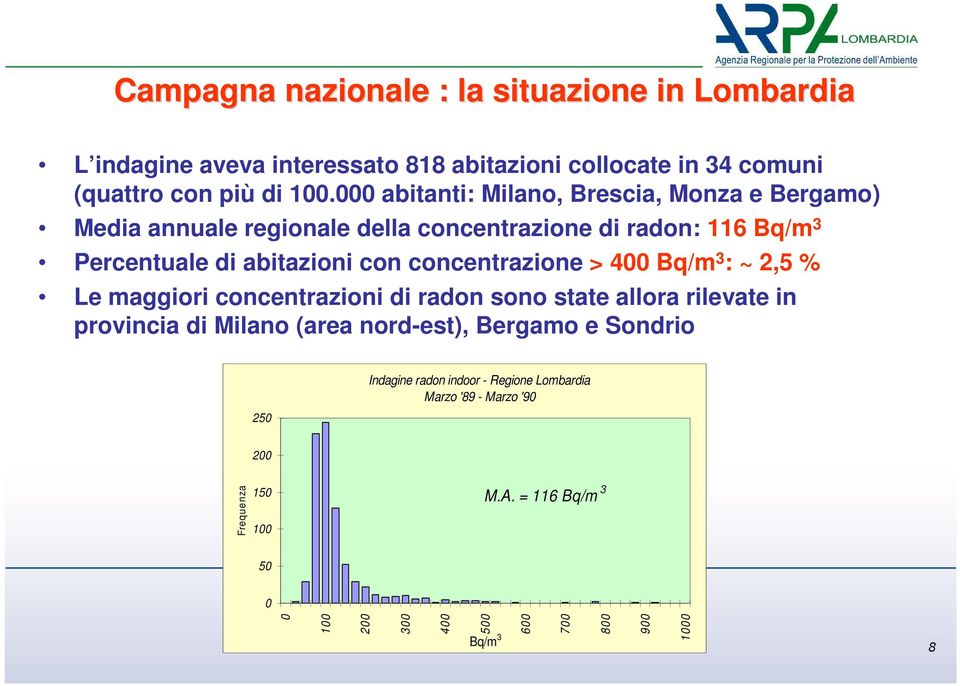 concentrazione > 400 Bq/m 3 : ~ 2,5 % Le maggiori concentrazioni di radon sono state allora rilevate in provincia di Milano (area nord-est), Bergamo e