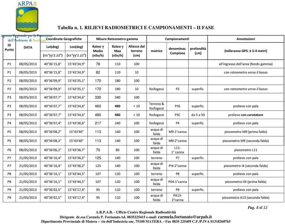 Campione profondità [cm] (tolleranza GPS: ± 3-4 metri) P1 08/05/2013 40 36'15,8" 15 43'34,9" 78 110 100 all'ingresso dell'area (fondo gamma) P1 08/05/2013 40 36'15,8" 15 43'34,9" 82 110 10 con