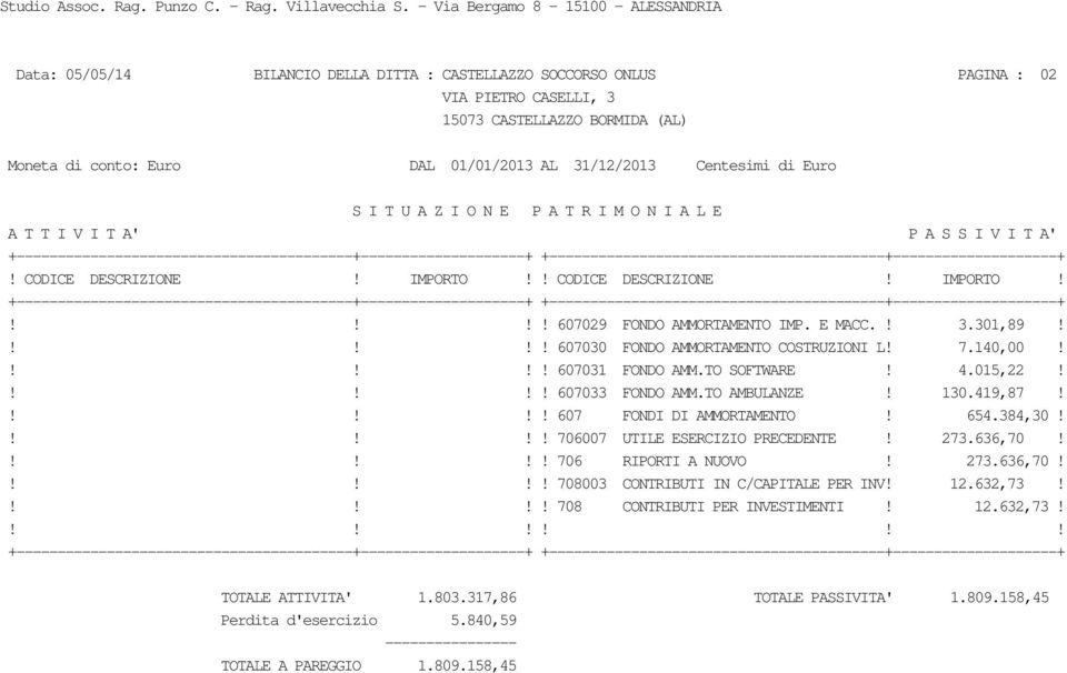 TO AMBULANZE! 130.419,87!!!!! 607 FONDI DI AMMORTAMENTO! 654.384,30!!!!! 706007 UTILE ESERCIZIO PRECEDENTE! 273.636,70!!!!! 706 RIPORTI A NUOVO! 273.636,70!!!!! 708003 CONTRIBUTI IN C/CAPITALE PER INV!