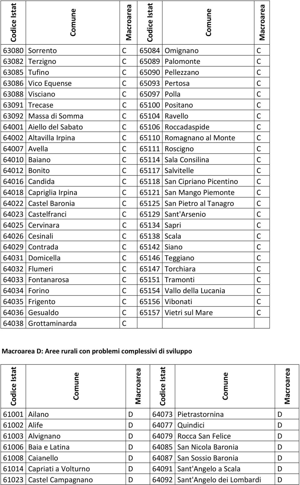 65114 Sala Consilina C 64012 Bonito C 65117 Salvitelle C 64016 Candida C 65118 San Cipriano Picentino C 64018 Capriglia Irpina C 65121 San Mango Piemonte C 64022 Castel Baronia C 65125 San Pietro al