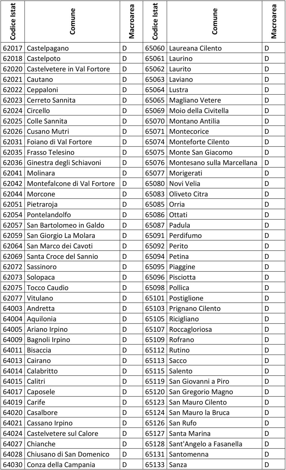 Foiano di Val Fortore D 65074 Monteforte Cilento D 62035 Frasso Telesino D 65075 Monte San Giacomo D 62036 Ginestra degli Schiavoni D 65076 Montesano sulla Marcellana D 62041 Molinara D 65077