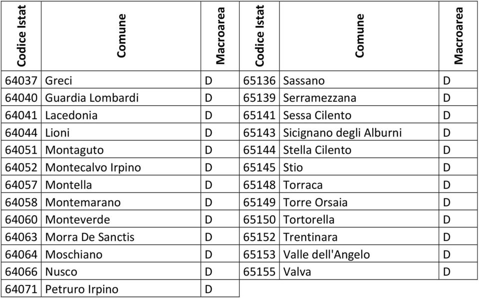 64057 Montella D 65148 Torraca D 64058 Montemarano D 65149 Torre Orsaia D 64060 Monteverde D 65150 Tortorella D 64063 Morra