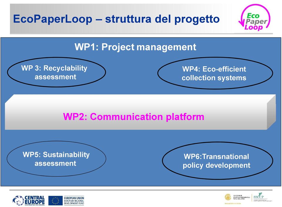 Eco-efficient collection systems WP2: Communication
