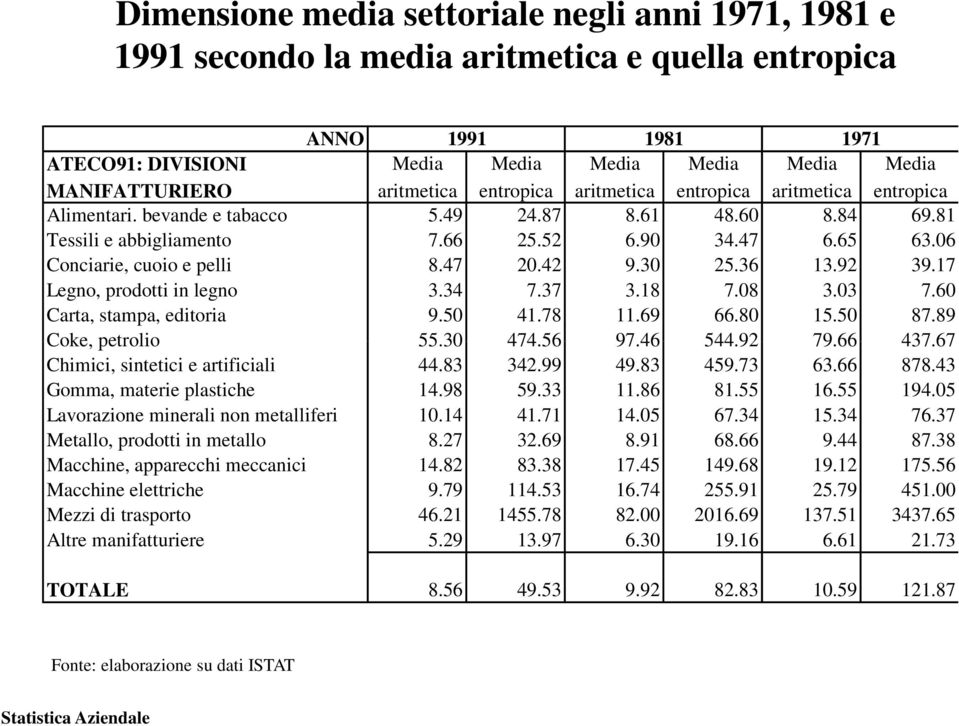 06 Conciarie, cuoio e pelli 8.47 20.42 9.30 25.36 13.92 39.17 Legno, prodotti in legno 3.34 7.37 3.18 7.08 3.03 7.60 Carta, stampa, editoria 9.50 41.78 11.69 66.80 15.50 87.89 Coke, petrolio 55.