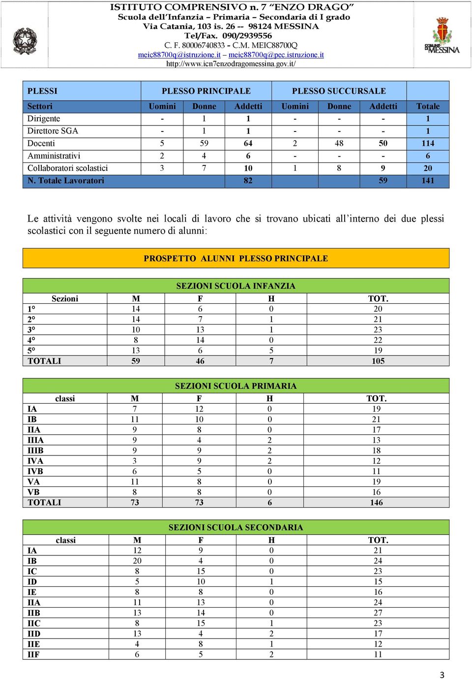 Totale Lavoratori 82 59 141 Le attività vengono svolte nei locali di lavoro che si trovano ubicati all interno dei due plessi scolastici con il seguente numero di alunni: PROSPETTO ALUNNI PLESSO