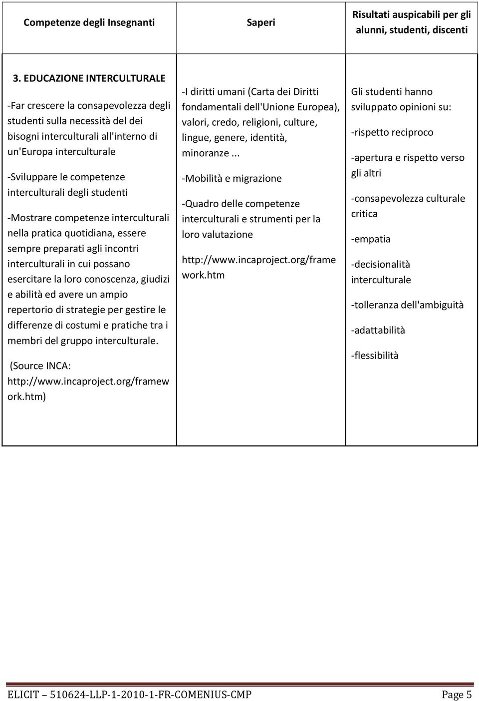 e abilità ed avere un ampio repertorio di strategie per gestire le differenze di costumi e pratiche tra i membri del gruppo interculturale. (Source INCA: http://www.incaproject.org/framew ork.