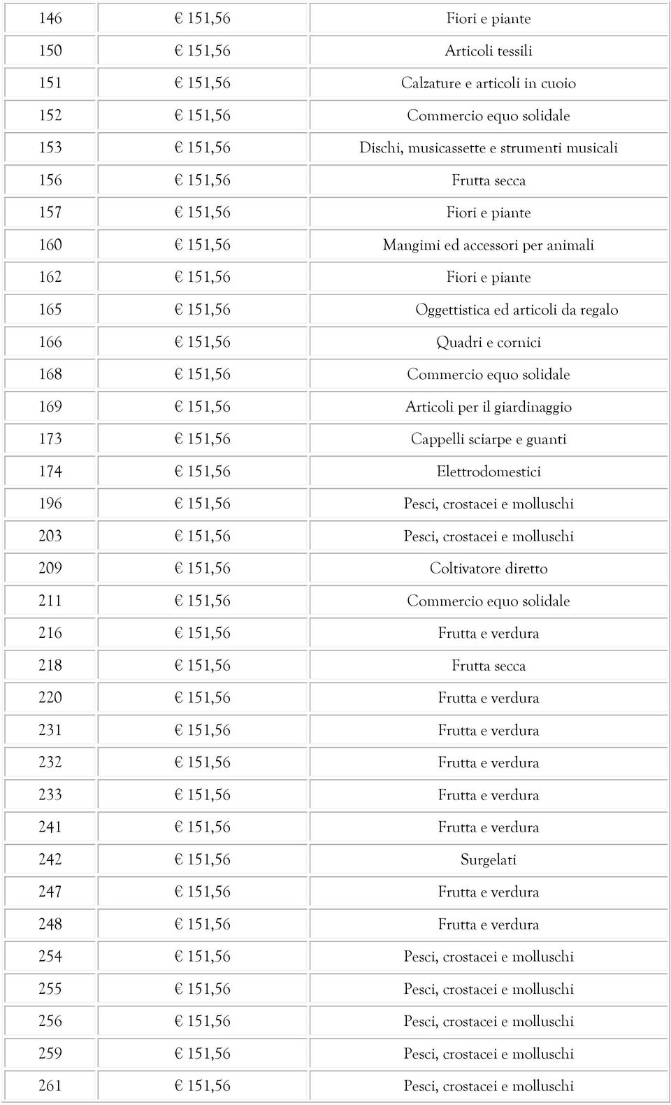 Commercio equo solidale 169 151,56 Articoli per il giardinaggio 173 151,56 Cappelli sciarpe e guanti 174 151,56 Elettrodomestici 196 151,56 Pesci, crostacei e molluschi 203 151,56 Pesci, crostacei e