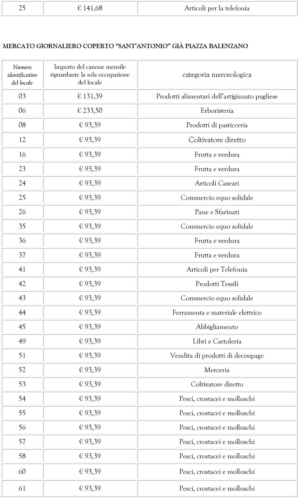 verdura 24 93,39 Articoli Caseari 25 93,39 Commercio equo solidale 26 93,39 Pane e Sfarinati 35 93,39 Commercio equo solidale 36 93,39 Frutta e verdura 37 93,39 Frutta e verdura 41 93,39 Articoli per