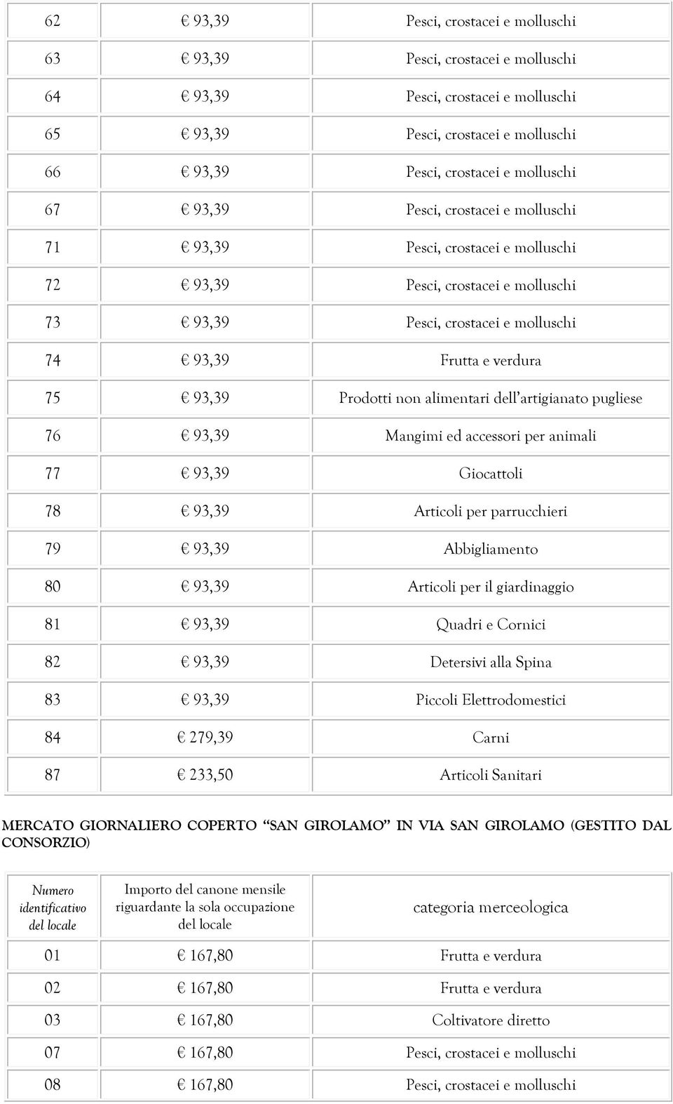 alimentari dell artigianato pugliese 76 93,39 Mangimi ed accessori per animali 77 93,39 Giocattoli 78 93,39 Articoli per parrucchieri 79 93,39 Abbigliamento 80 93,39 Articoli per il giardinaggio 81