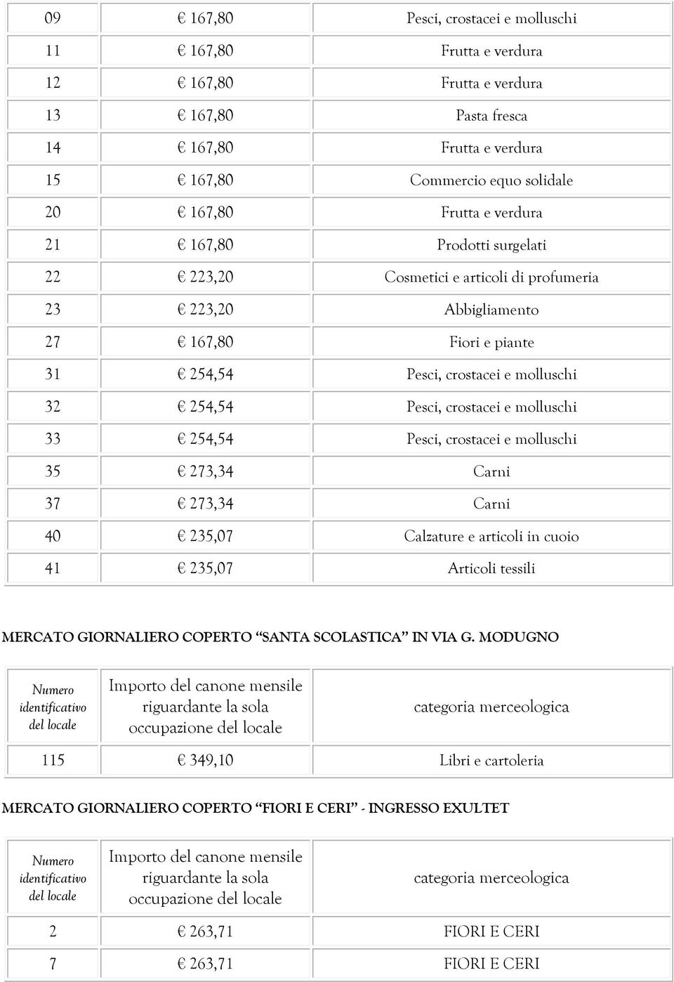 molluschi 33 254,54 Pesci, crostacei e molluschi 35 273,34 Carni 37 273,34 Carni 40 235,07 Calzature e articoli in cuoio 41 235,07 Articoli tessili MERCATO GIORNALIERO COPERTO SANTA SCOLASTICA IN VIA