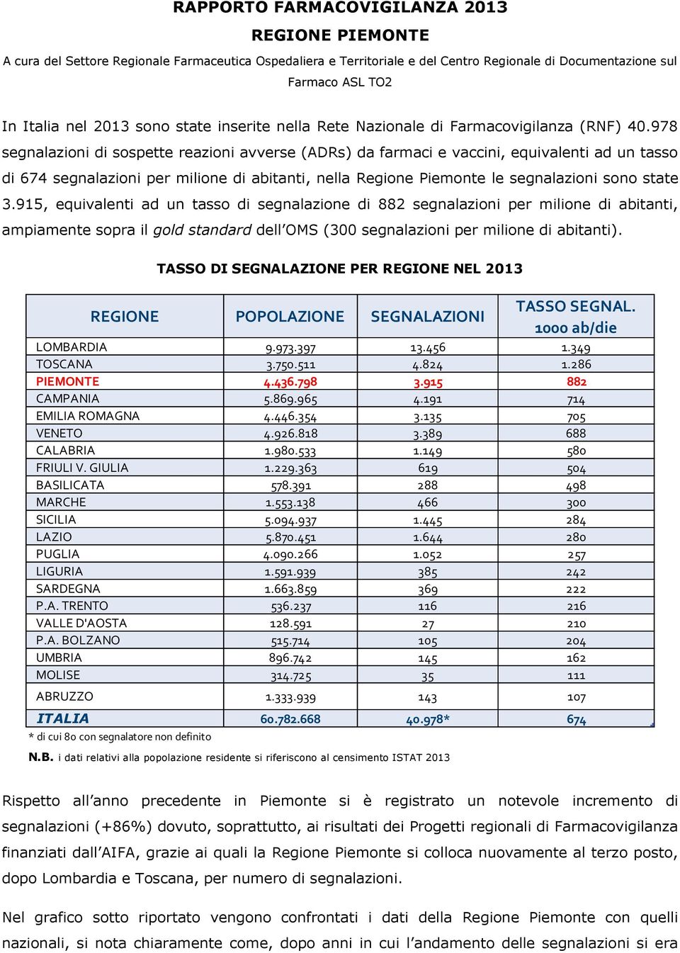 978 segnalazioni di sospette reazioni avverse (ADRs) da farmaci e vaccini, equivalenti ad un tasso di 674 segnalazioni per milione di abitanti, nella Regione Piemonte le segnalazioni sono state 3.