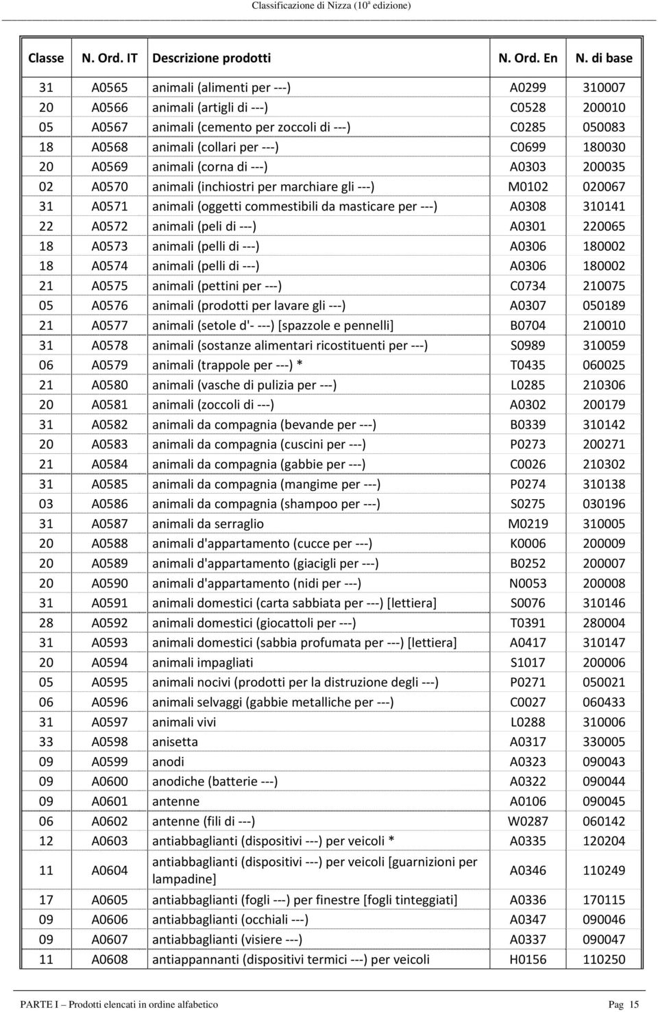 220065 18 A0573 animali (pelli di ) A0306 180002 18 A0574 animali (pelli di ) A0306 180002 21 A0575 animali (pettini per ) C0734 210075 05 A0576 animali (prodotti per lavare gli ) A0307 050189 21