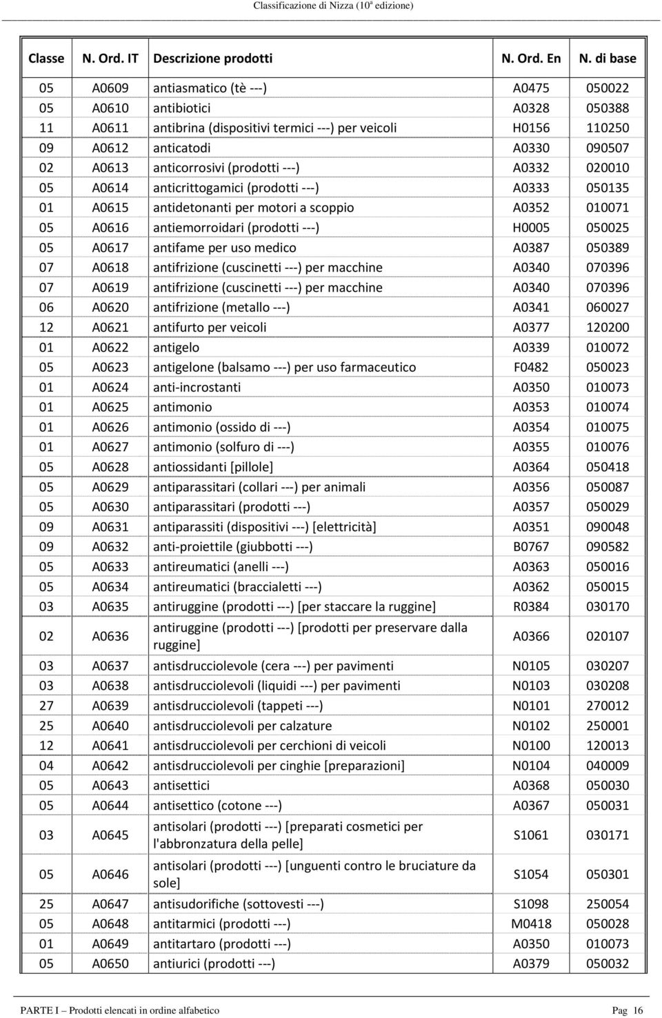 antifame per uso medico A0387 050389 07 A0618 antifrizione (cuscinetti ) per macchine A0340 070396 07 A0619 antifrizione (cuscinetti ) per macchine A0340 070396 06 A0620 antifrizione (metallo ) A0341