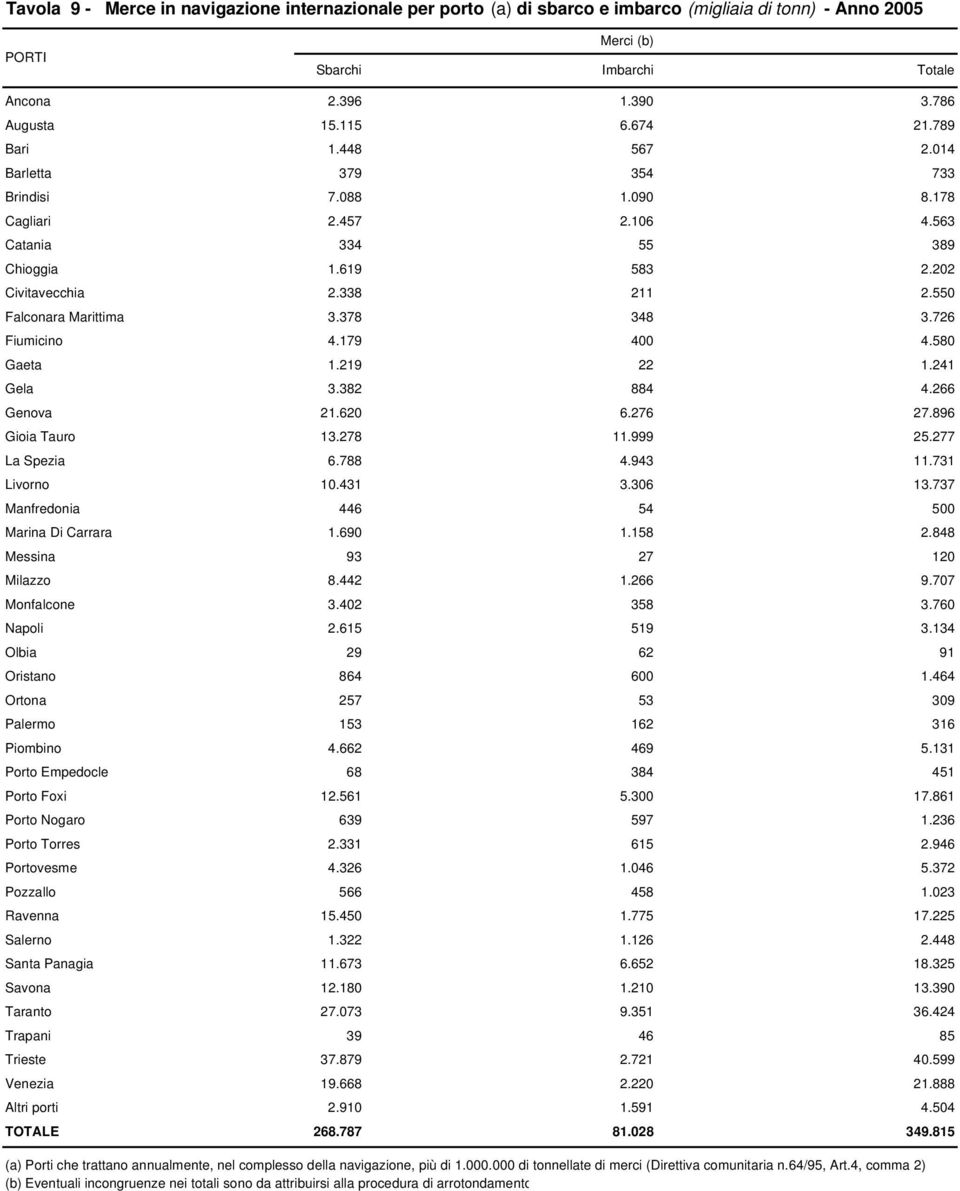 378 348 3.726 Fiumicino 4.179 400 4.580 Gaeta 1.219 22 1.241 Gela 3.382 884 4.266 Genova 21.620 6.276 27.896 Gioia Tauro 13.278 11.999 25.277 La Spezia 6.788 4.943 11.731 Livorno 10.431 3.306 13.