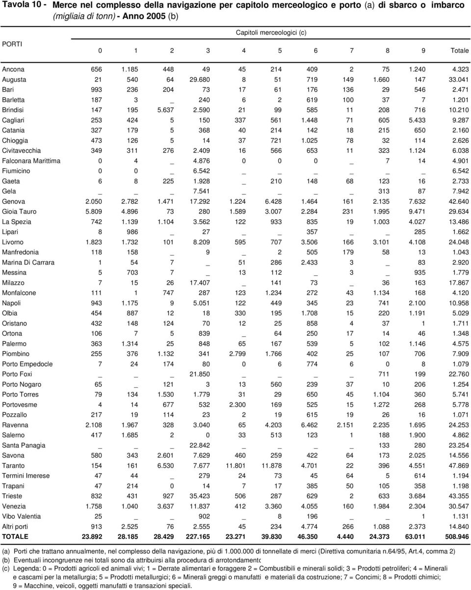 201 Brindisi 147 195 5.637 2.590 21 99 585 11 208 716 10.210 Cagliari 253 424 5 150 337 561 1.448 71 605 5.433 9.287 Catania 327 179 5 368 40 214 142 18 215 650 2.160 Chioggia 473 126 5 14 37 721 1.